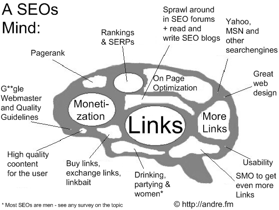seo brain regions brains thoughts