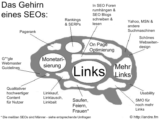 SEO gehirn