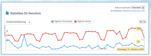 Verlauf der Downloads von Seerobots auf Mozilla