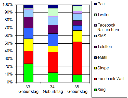 geburtstags-statistiken GEburtstag Gratulations Statistiken