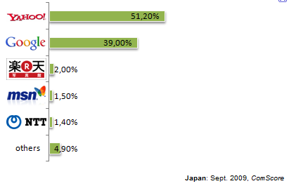marktanteile suchmaschinen japan