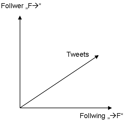 Klassifikation Twitter Nutzer